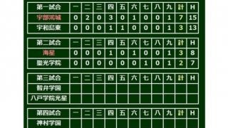 【高校野球】海星が17年ぶり夏勝利！　聖光学院は荒巻2発も一塁踏み忘れるなど好機生かせず