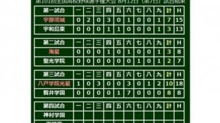 【高校野球】八戸学院光星、執念の5年ぶり3回戦進出！　6点差逆転されるも智弁学園に再逆転勝ち