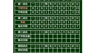 【高校野球】宇部鴻城・岡田、驚異の空振り奪取率　…データで楽しむ夏の甲子園【7日目・第1、2試合】