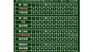 【高校野球】9回の大ピンチでも…高岡商の一塁手が \"負傷\"敵軍走者を助ける