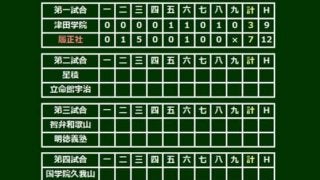 【高校野球】履正社、猛打爆発で3年ぶり3回戦へ　3回打者一巡で最速152キロの津田学園・前を攻略