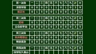 【高校野球】智弁和歌山、8年ぶり3回戦進出　大会タイ記録の1イニング3本塁打で逆転勝利