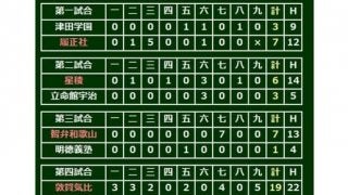 【高校野球】敦賀気比・杉田がサイクル、智弁和歌山は大会タイ1イニング3発…13日の甲子園