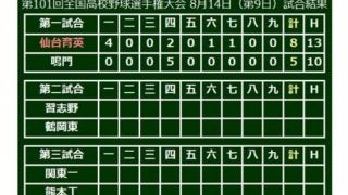 【高校野球】仙台育英、初回から4点奪取で2年ぶり3回戦へ　一時1点差も3投手継投で逃げ切り