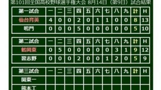 【高校野球】鶴岡東が4年ぶり3回戦へ、丸山蓮が2打席連発　選抜準V“逆転の習志野”は反撃及ばず