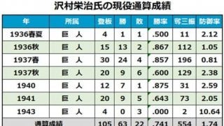 沢村栄治、吉原正喜、中河美芳…　戦後74年の夏、戦火に散ったプロ野球選手たち