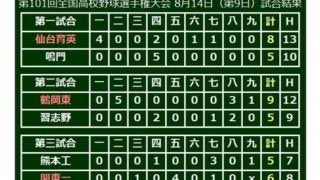 【高校野球】鶴岡東が選抜準V習志野を破る　仙台育英は3投手継投勝利、関東一は接戦制す…14日の甲子園