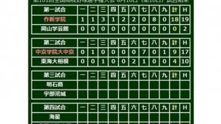 【高校野球】中京学院大中京、逆転で44年ぶり8強進出　7回一挙7得点でV候補・東海大相模を撃破