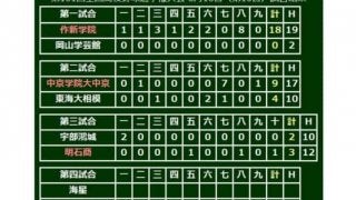 【高校野球】明石商、サヨナラで初の夏2勝　延長10回に判定覆り好機、最後は劇的スクイズ