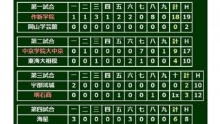 【高校野球】中京学院大中京が東海大相模を撃破　明石商、八戸学院光星は劇的勝利…16日の甲子園