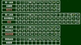 【高校野球】仙台育英が敦賀気比に逆転勝ち　3試合連続2桁安打で2017年以来2年ぶり8強