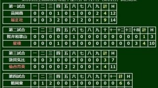 【高校野球】星稜奥川14回23Kで智弁和歌山を制圧、履正社井上は通算48号…17日の甲子園