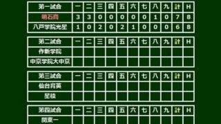 【高校野球】明石商、2季連続4強進出　3番手の2年生エース中森が最速151キロ