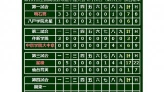【高校野球】星稜猛打爆発17点圧勝　エース奥川を温存し、準決勝進出