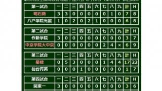 【高校野球】奥川温存の星稜17点圧勝、中京学院大中京・元は逆転満塁弾…18日の甲子園