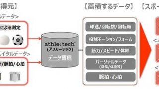 KDDI、大学スポーツの選手育成・ファン拡大に向けた施策を推進