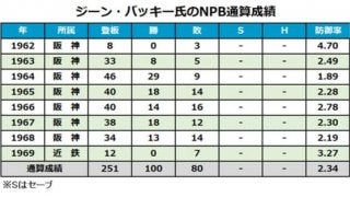 元阪神バッキー氏が死去　64年外国人初の沢村賞、球団外国人最多の通算100勝