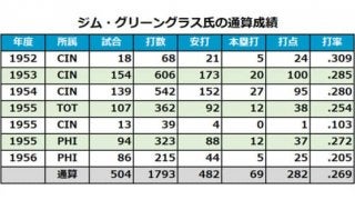【MLB】活躍は僅か2年も鮮烈な印象残したスラッガー　グリーングラス氏が91歳で死去