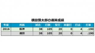 阪神が横田の現役引退を発表、脳腫瘍からの復帰叶わず…各球団発表、22日の去就は？