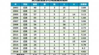 広島・永川、涙の引退セレモニー「最高の広島ファンと…」仲間の手で5度胴上げ