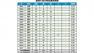 巨人、岩隈久志の右鼠径ヘルニア手術終了を発表　今季は8年ぶり日本球界復帰も1軍登板なし