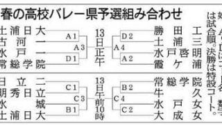 【春高バレー】茨城県予選、組み合わせ決定　男子は土浦日大＆霞ケ浦が軸　女子は日立二に注目