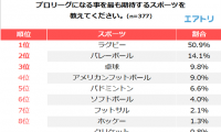 プロリーグになることを期待するスポーツ1位は「ラグビー」