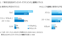 オリンピックはデジタルデバイスでタイムシフト観戦意向が43%