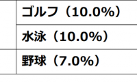 お金に余裕があれば始めたいスポーツは「ゴルフ」「水泳」が1位…スポーツとお金に関するアンケート
