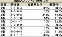 【函館スプリントS 枠順データ分析】内外極端な枠順が狙い目で、人気による成績の差異にも注目