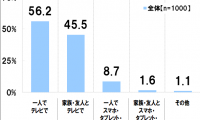 プロ野球開幕3連戦は過半数がテレビで視聴、無観客でも嬉しいが4割