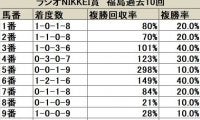【ラジオNIKKEI賞 枠順データ分析】馬券妙味は内枠に有り、2・3枠は二桁人気馬にも要注意
