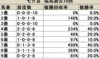 【七夕賞 枠順データ分析】二桁人気馬も3勝を挙げる3・4枠に要注意