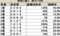【函館2歳S 枠順データ分析】1・2人気は外枠ほど堅実、3・4枠は二桁人気馬の台頭にも警戒