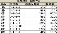 【函館記念 枠順データ分析】2〜4枠が顕著な活躍、内外極端な枠順は苦戦