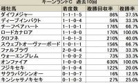 【キーンランドC】ロードカナロアの連覇か、リピーターの台頭か/血統データ分析