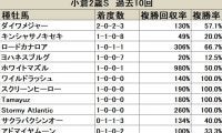 【小倉2歳S】2勝を挙げるダイワメジャーに注目が集まる/血統データ分析