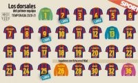 FCバルセロナ 1stチームの空き番号は4つのみ