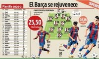 ベテラン放出＆若手加入のバルサ、昨季より平均年齢を下げる
