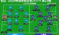 【J1注目プレビュー|第23節:横浜FCvsFC東京】差がつくフィニッシュワーク、ゴール前の精度で勝るのは？