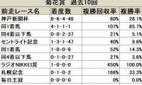 【菊花賞 前走データ分析】神戸新聞杯からでも巻き返しは難しい