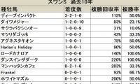 【スワンS】連覇のかかるロードカナロア、ダイワメジャーの番狂わせにも警戒