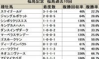 3連覇と勢いに乗るステイゴールド/福島記念血統データ分析