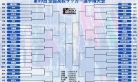 高校サッカー選手権組み合わせが決定！ 初戦から広島皆実vs青森山田が実現《高校サッカー選手権》