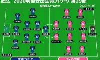 【J1注目プレビュー|第29節:大分vsC大阪】優勝阻止した大分、片野坂体制で4戦未勝利のC大阪相手に初勝利なるか