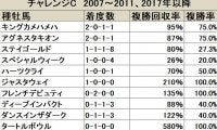 【チャレンジC血統データ分析】昨年はジャスタウェイが種牡馬として重賞初制覇