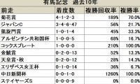 【有馬記念 前走データ分析】菊花賞組が優秀、ジャパンC組の絞り方は？