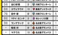 独自選考のＪリーグ年間MVPと新人賞発表。川崎勢を抑えて選ばれたのは？