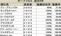 【ホープフルS】勝ち負けがハッキリしているディープインパクト/血統データ分析