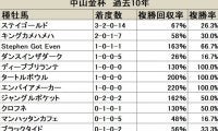【中山金杯 血統データ分析】複穴として存在感を放つSadler's Wells系